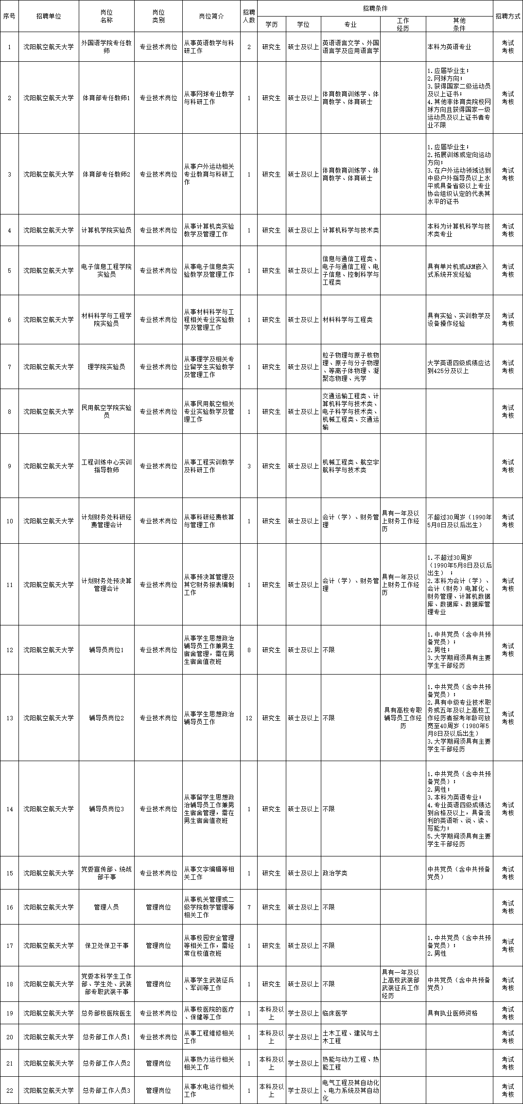 双台子区级公路维护监理事业单位招聘公告发布