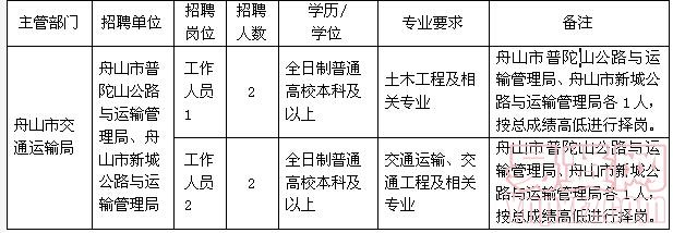 山亭区交通运输局招聘启事概览