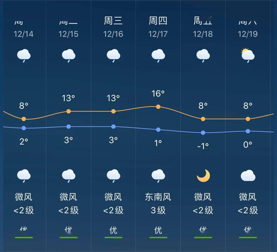 上渡镇天气预报更新通知