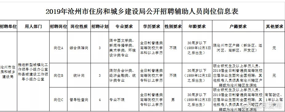 沧州市建设局最新招聘信息汇总