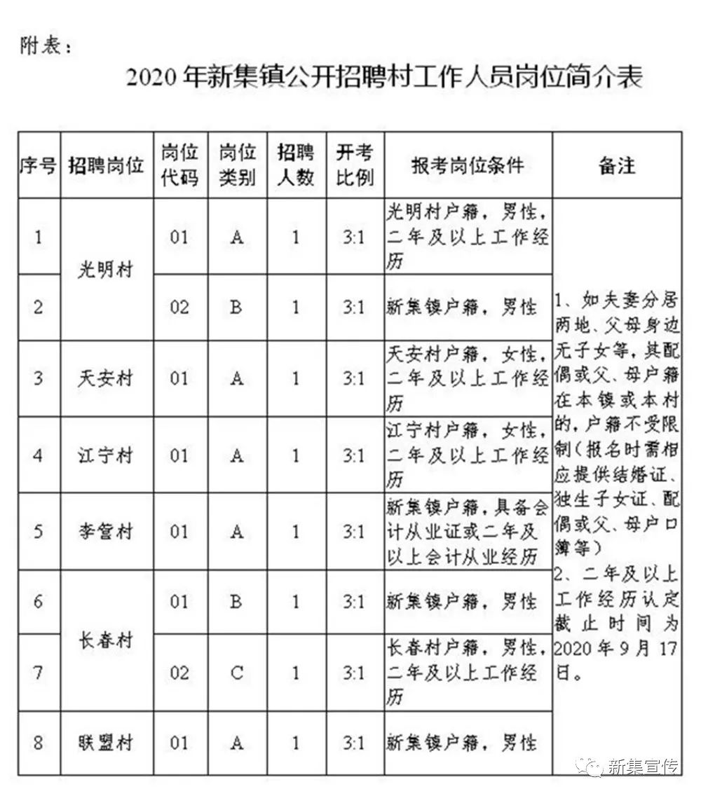 瓦资村民委员会最新招聘信息汇总