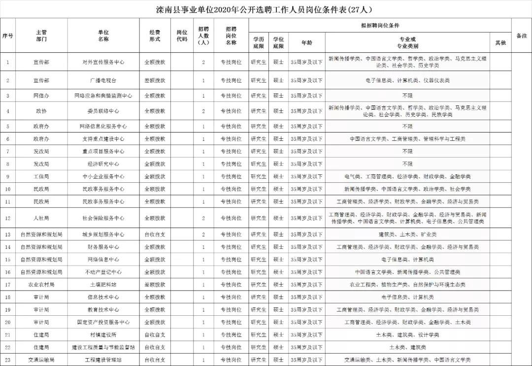 石鼓区自然资源和规划局招聘启事新鲜出炉