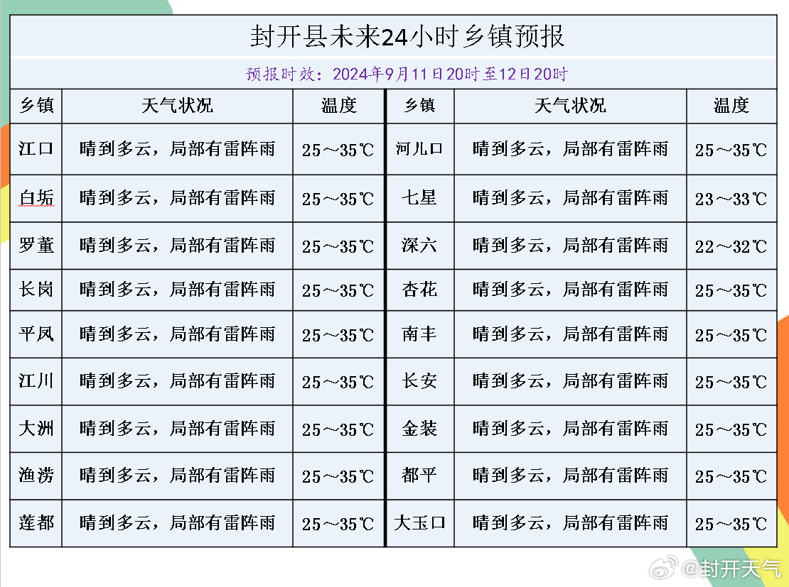 榜圩镇最新天气预报信息速递