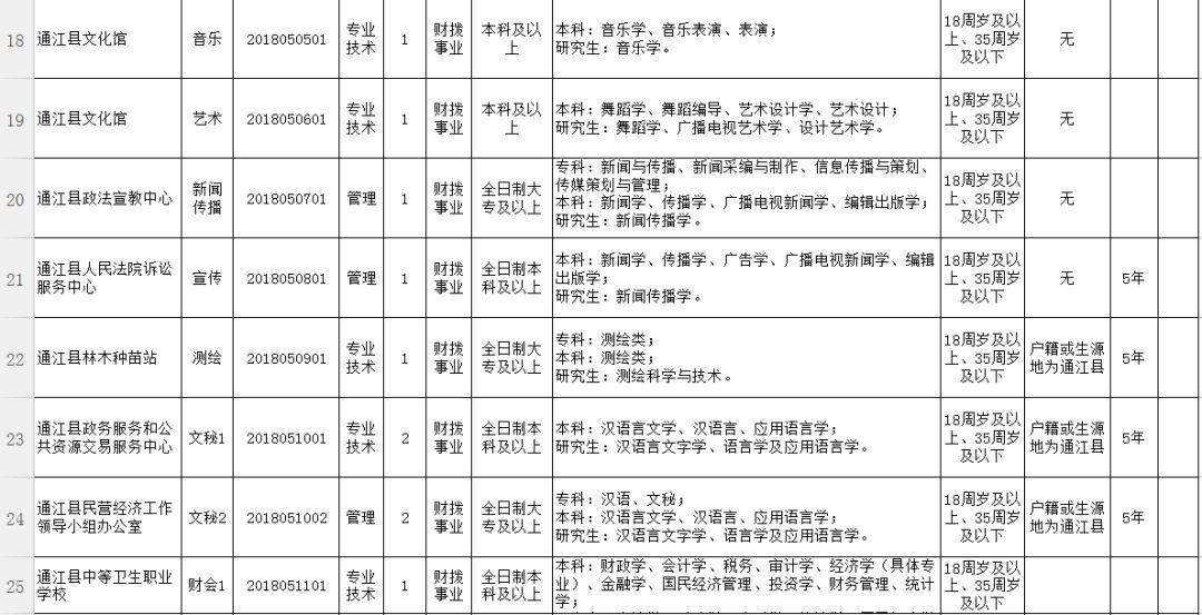 通江县退役军人事务局最新招聘概况及职位需求公告