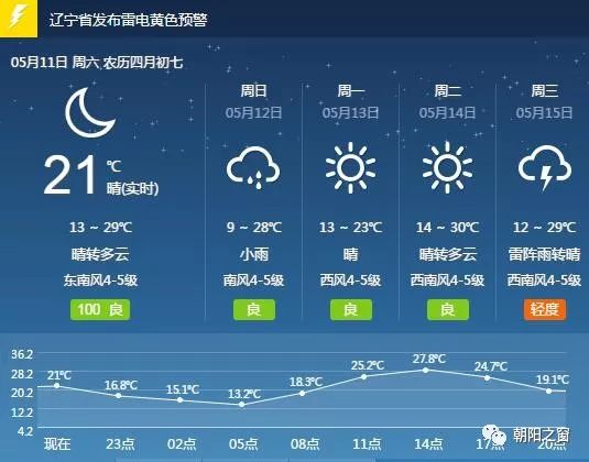 朝阳社区最新天气预报概览